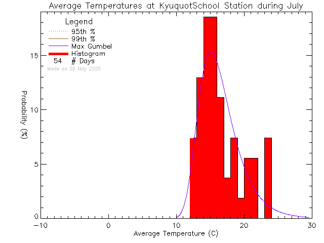 Fall Histogram of Temperature at Kyuoquot Elementary Secondary School