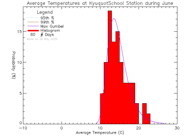 Fall Histogram of Temperature at Kyuoquot Elementary Secondary School