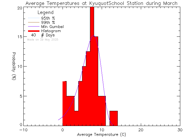 Fall Histogram of Temperature at Kyuoquot Elementary Secondary School