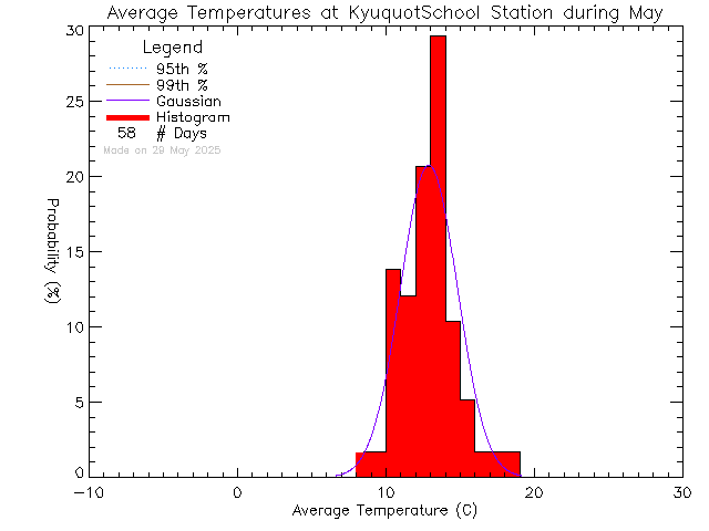 Fall Histogram of Temperature at Kyuoquot Elementary Secondary School