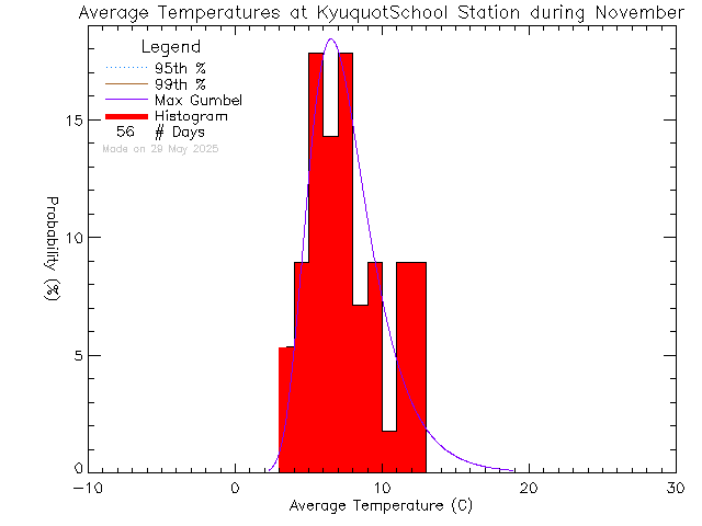 Fall Histogram of Temperature at Kyuoquot Elementary Secondary School