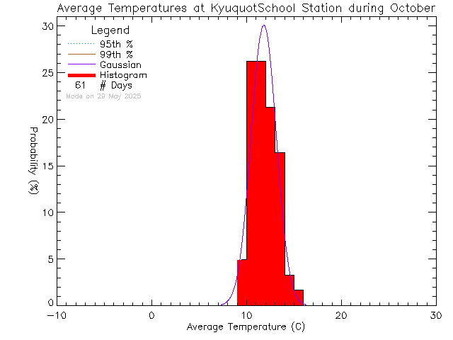 Fall Histogram of Temperature at Kyuoquot Elementary Secondary School
