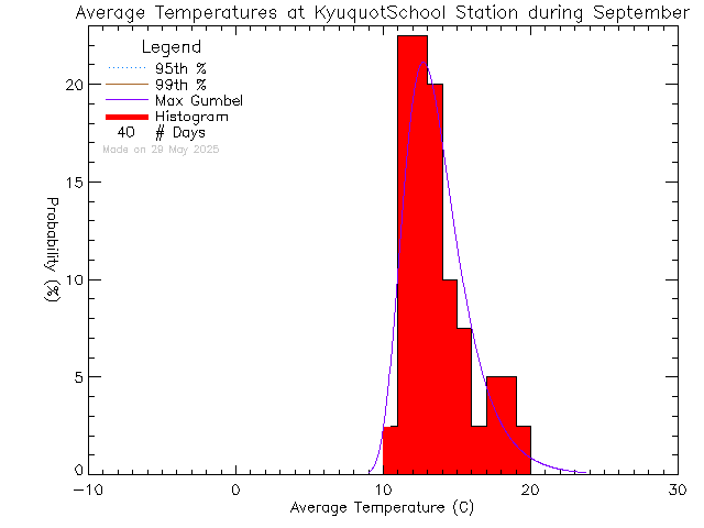 Fall Histogram of Temperature at Kyuoquot Elementary Secondary School