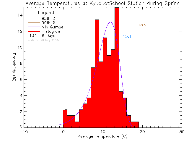 Spring Histogram of Temperature at Kyuoquot Elementary Secondary School