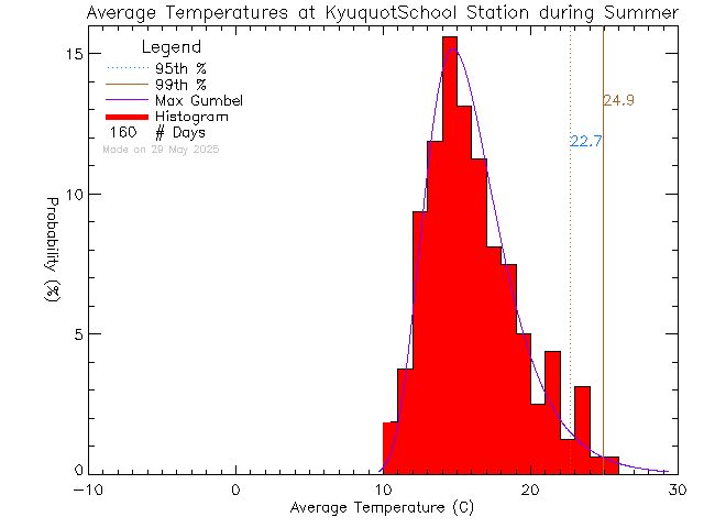 Summer Histogram of Temperature at Kyuoquot Elementary Secondary School