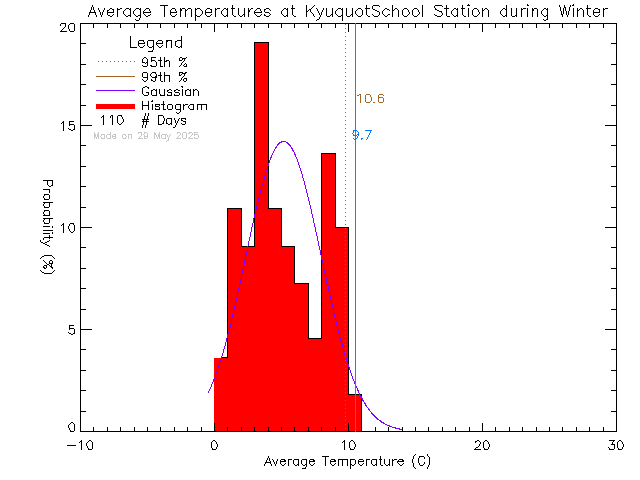 Winter Histogram of Temperature at Kyuoquot Elementary Secondary School