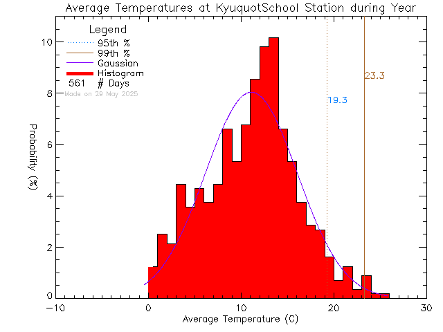Year Histogram of Temperature at Kyuoquot Elementary Secondary School