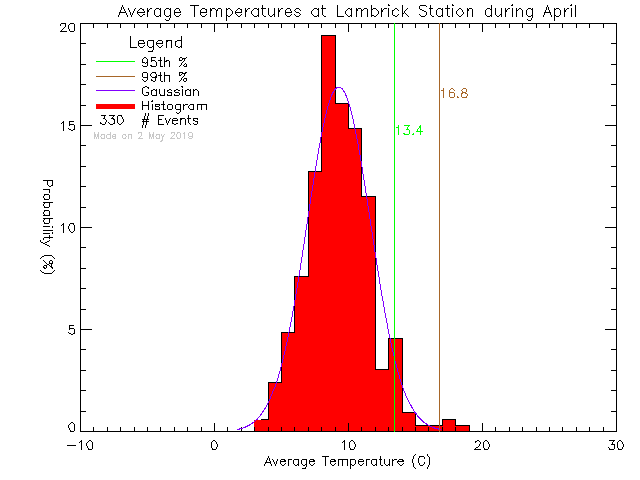 Fall Histogram of Temperature at Lambrick Park High School