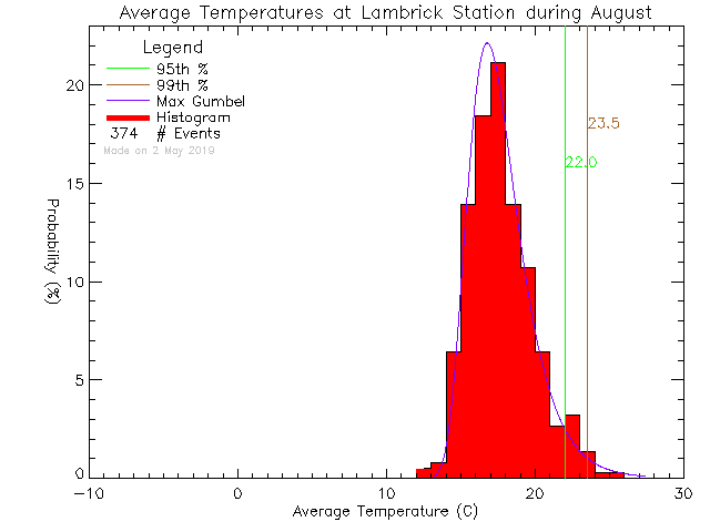 Fall Histogram of Temperature at Lambrick Park High School