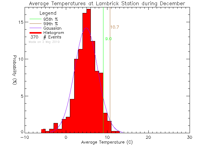 Fall Histogram of Temperature at Lambrick Park High School