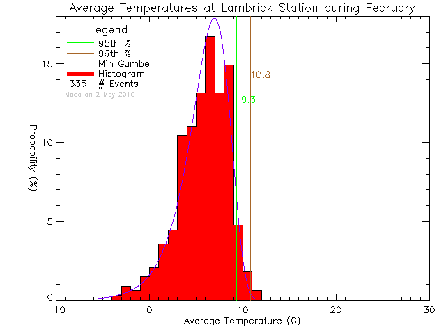 Fall Histogram of Temperature at Lambrick Park High School