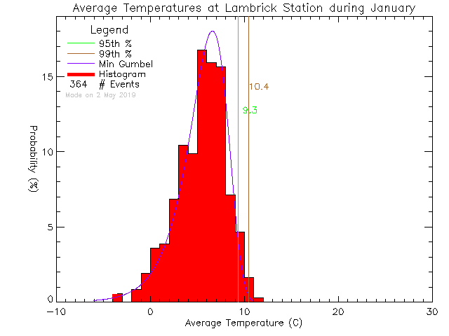 Fall Histogram of Temperature at Lambrick Park High School