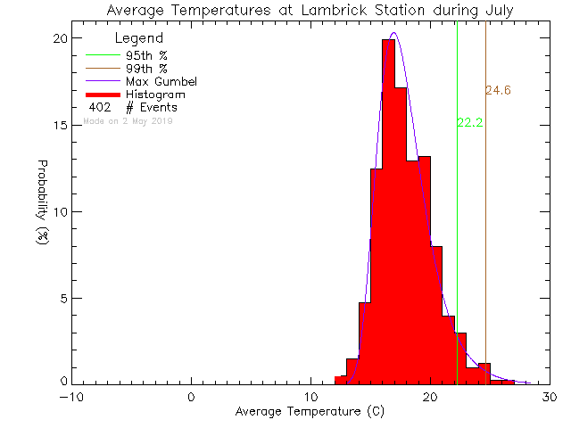 Fall Histogram of Temperature at Lambrick Park High School