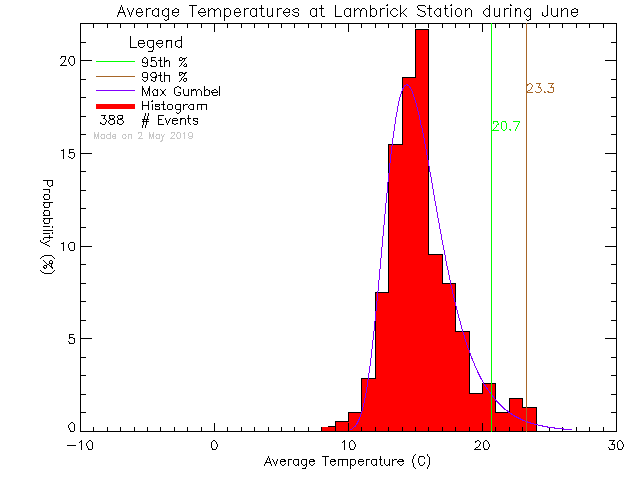 Fall Histogram of Temperature at Lambrick Park High School