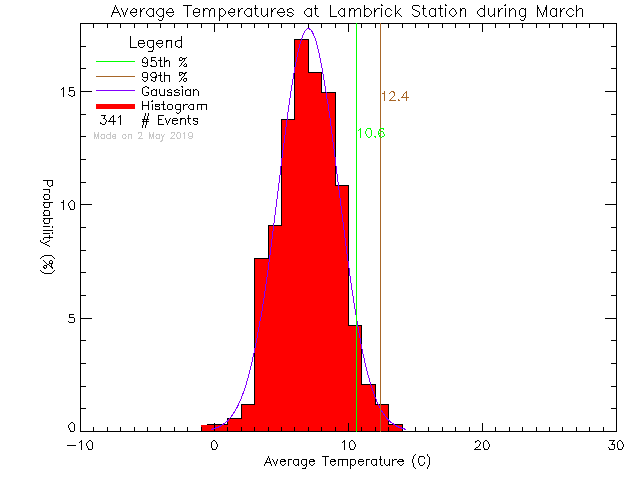 Fall Histogram of Temperature at Lambrick Park High School