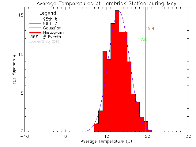 Fall Histogram of Temperature at Lambrick Park High School