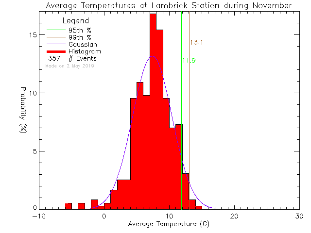 Fall Histogram of Temperature at Lambrick Park High School