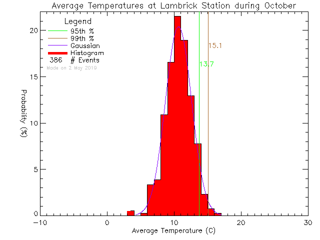 Fall Histogram of Temperature at Lambrick Park High School