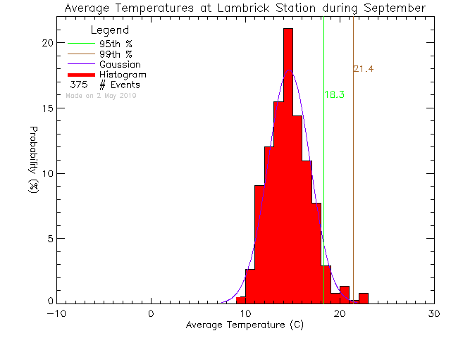 Fall Histogram of Temperature at Lambrick Park High School