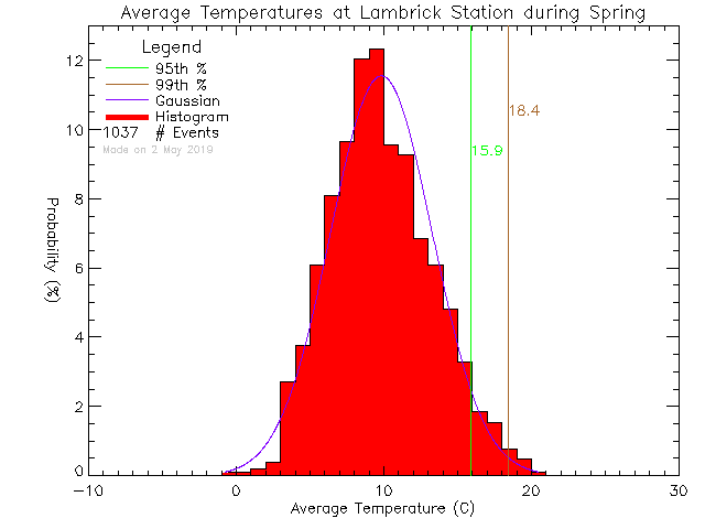 Spring Histogram of Temperature at Lambrick Park High School
