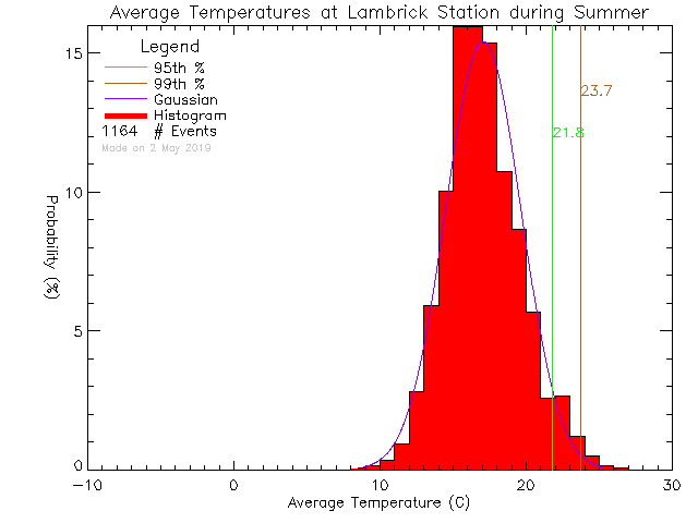 Summer Histogram of Temperature at Lambrick Park High School
