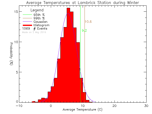 Winter Histogram of Temperature at Lambrick Park High School