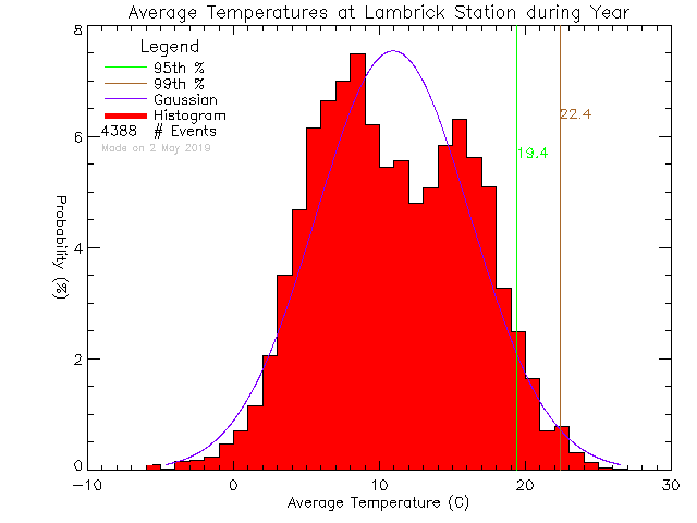 Year Histogram of Temperature at Lambrick Park High School