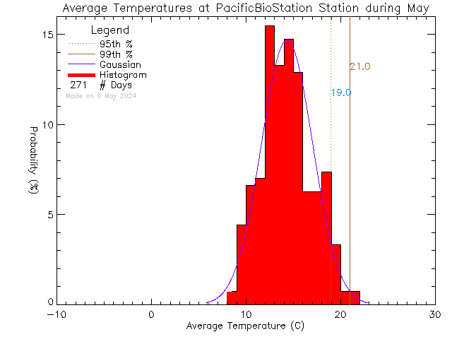 Fall Histogram of Temperature at Pacific Biological Station, DFO-MPO