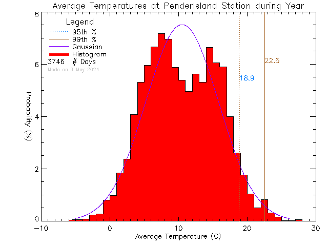 Year Histogram of Temperature at Pender Islands Elementary and Secondary School