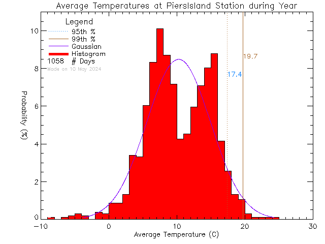 Year Histogram of Temperature at Piers Island