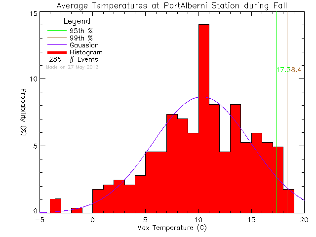 Fall Histogram of Temperature at Port Alberni Harbour Quay