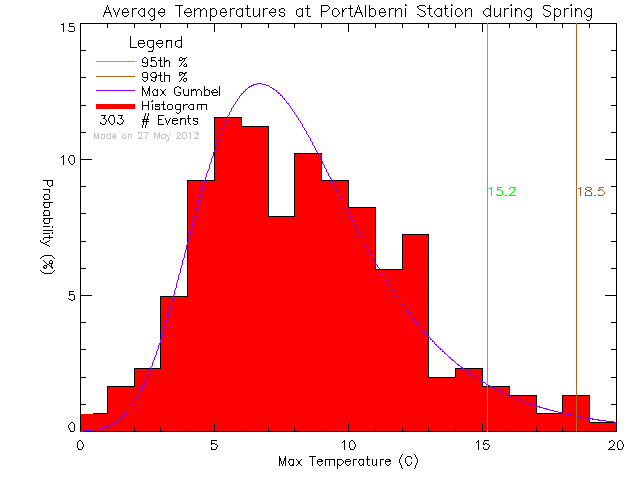 Spring Histogram of Temperature at Port Alberni Harbour Quay