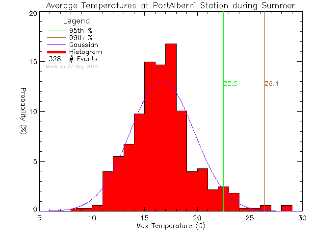 Summer Histogram of Temperature at Port Alberni Harbour Quay