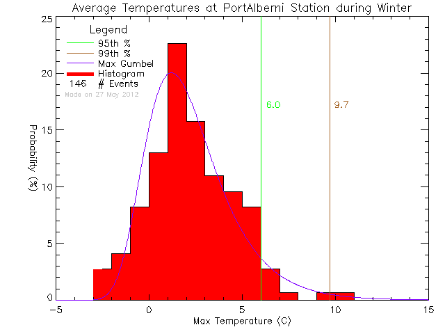 Winter Histogram of Temperature at Port Alberni Harbour Quay
