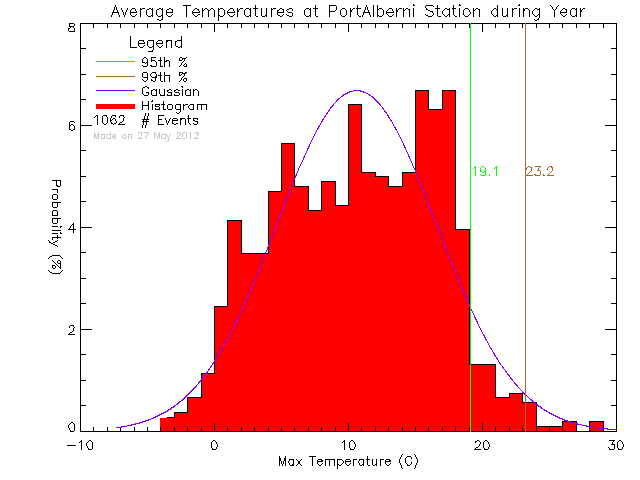 Year Histogram of Temperature at Port Alberni Harbour Quay