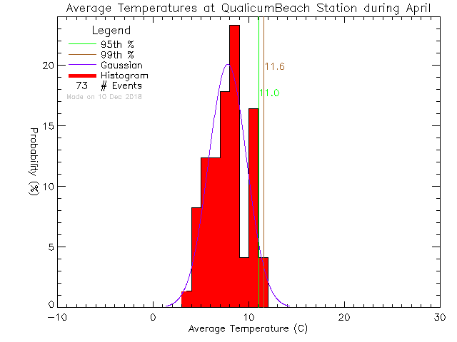 Fall Histogram of Temperature at Qualicum Beach Town Hall