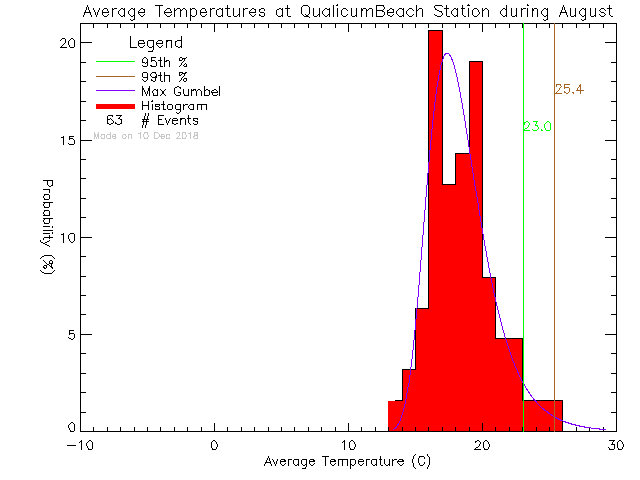 Fall Histogram of Temperature at Qualicum Beach Town Hall