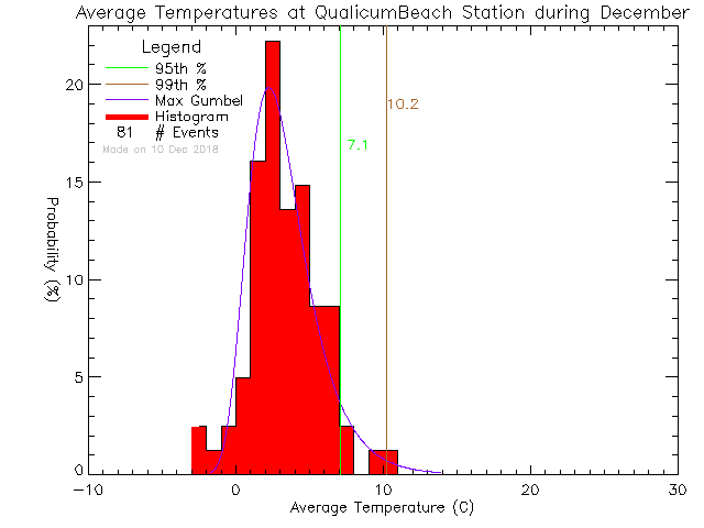 Fall Histogram of Temperature at Qualicum Beach Town Hall