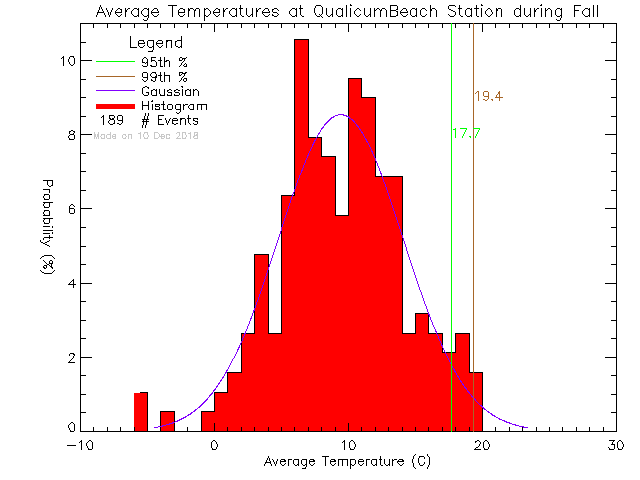 Fall Histogram of Temperature at Qualicum Beach Town Hall
