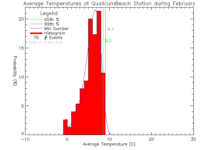 Fall Histogram of Temperature at Qualicum Beach Town Hall