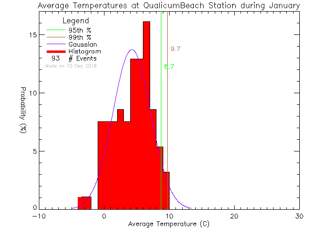 Fall Histogram of Temperature at Qualicum Beach Town Hall