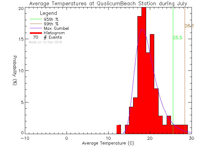 Fall Histogram of Temperature at Qualicum Beach Town Hall