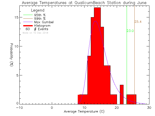 Fall Histogram of Temperature at Qualicum Beach Town Hall
