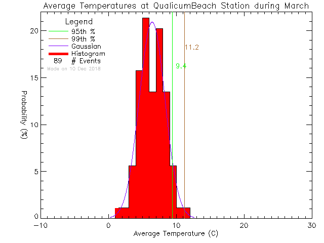 Fall Histogram of Temperature at Qualicum Beach Town Hall