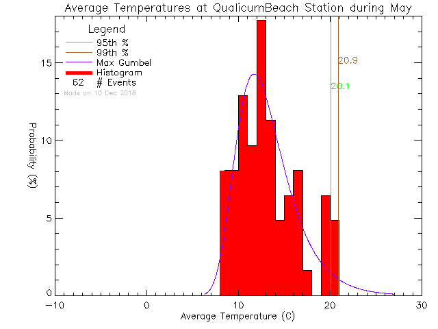 Fall Histogram of Temperature at Qualicum Beach Town Hall