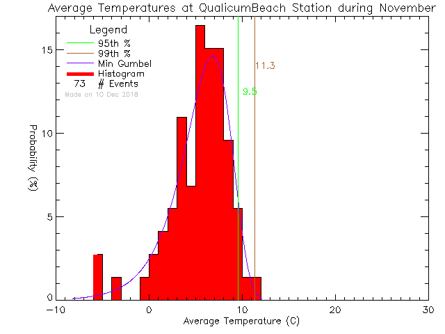 Fall Histogram of Temperature at Qualicum Beach Town Hall
