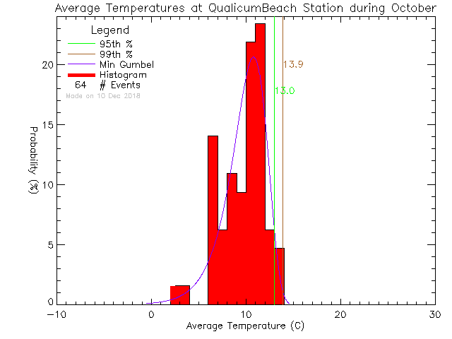 Fall Histogram of Temperature at Qualicum Beach Town Hall