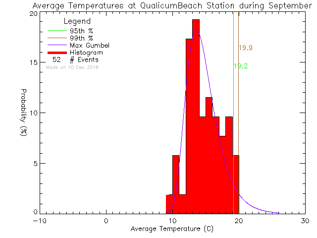 Fall Histogram of Temperature at Qualicum Beach Town Hall