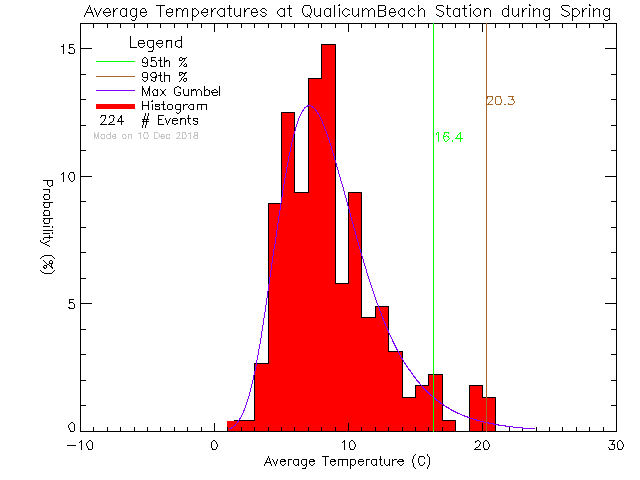 Spring Histogram of Temperature at Qualicum Beach Town Hall