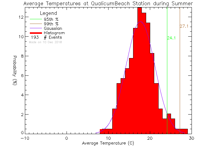 Summer Histogram of Temperature at Qualicum Beach Town Hall